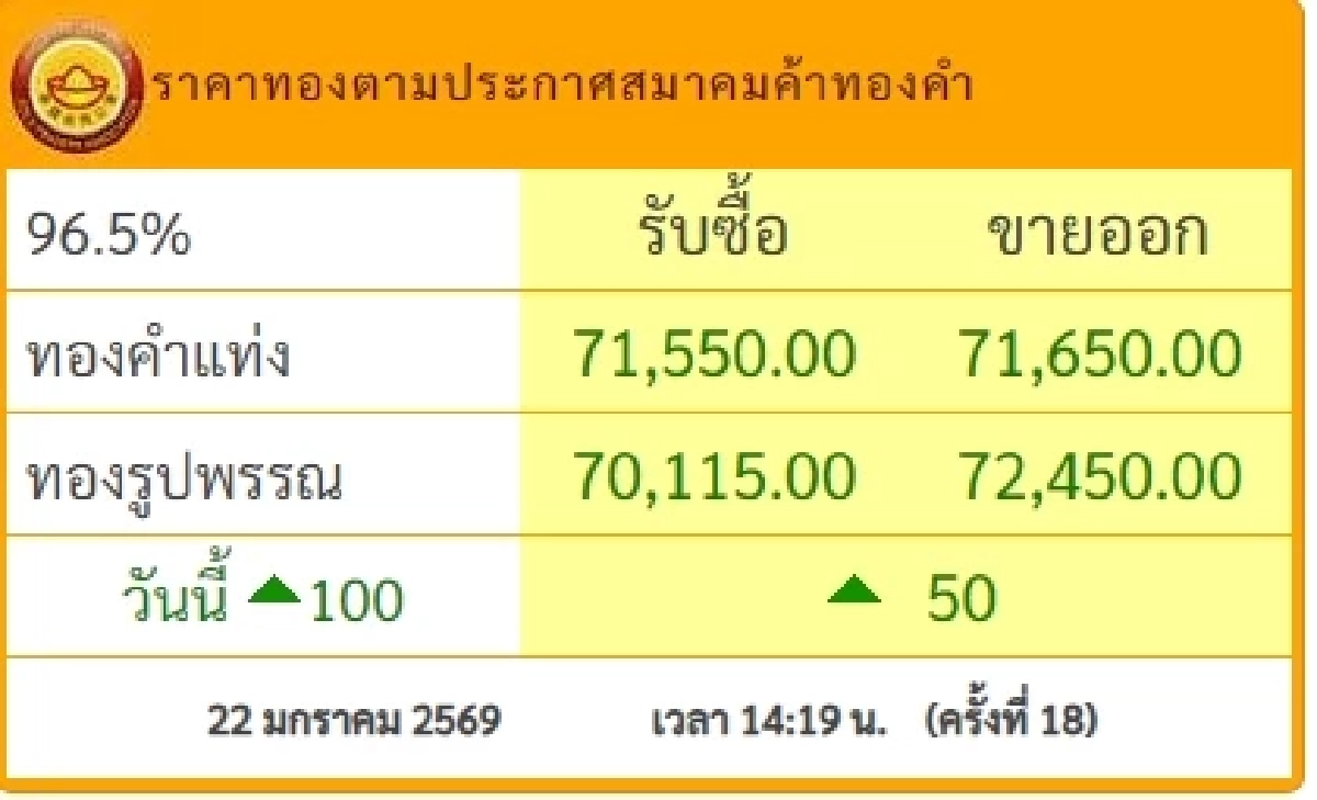 อัปเดตราคาทองวันนี้ 22 ม.ค. 69 ราคาทองวันนี้ปรับตัวอีกครั้งที่ 18