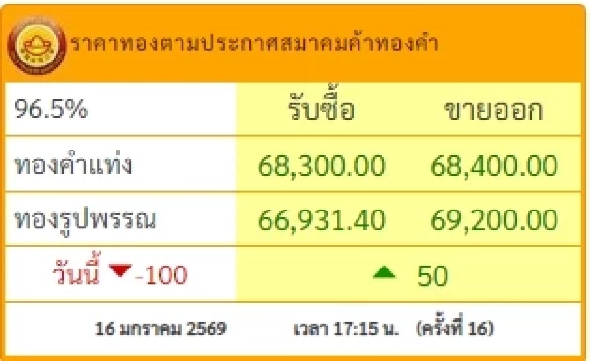 สรุปราคาทอง 16 ม.ค. 2569 ครั้งที่ 16