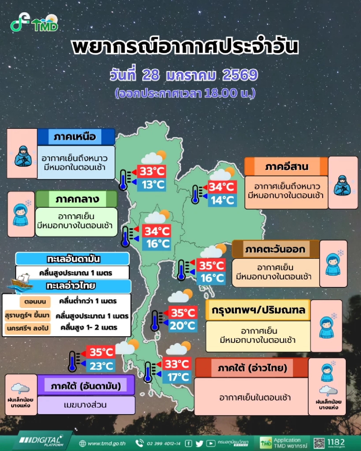 พยากรณ์อากาศวันนี้ เหนือ-อีสานอากาศหนาว มีหมอกบาง