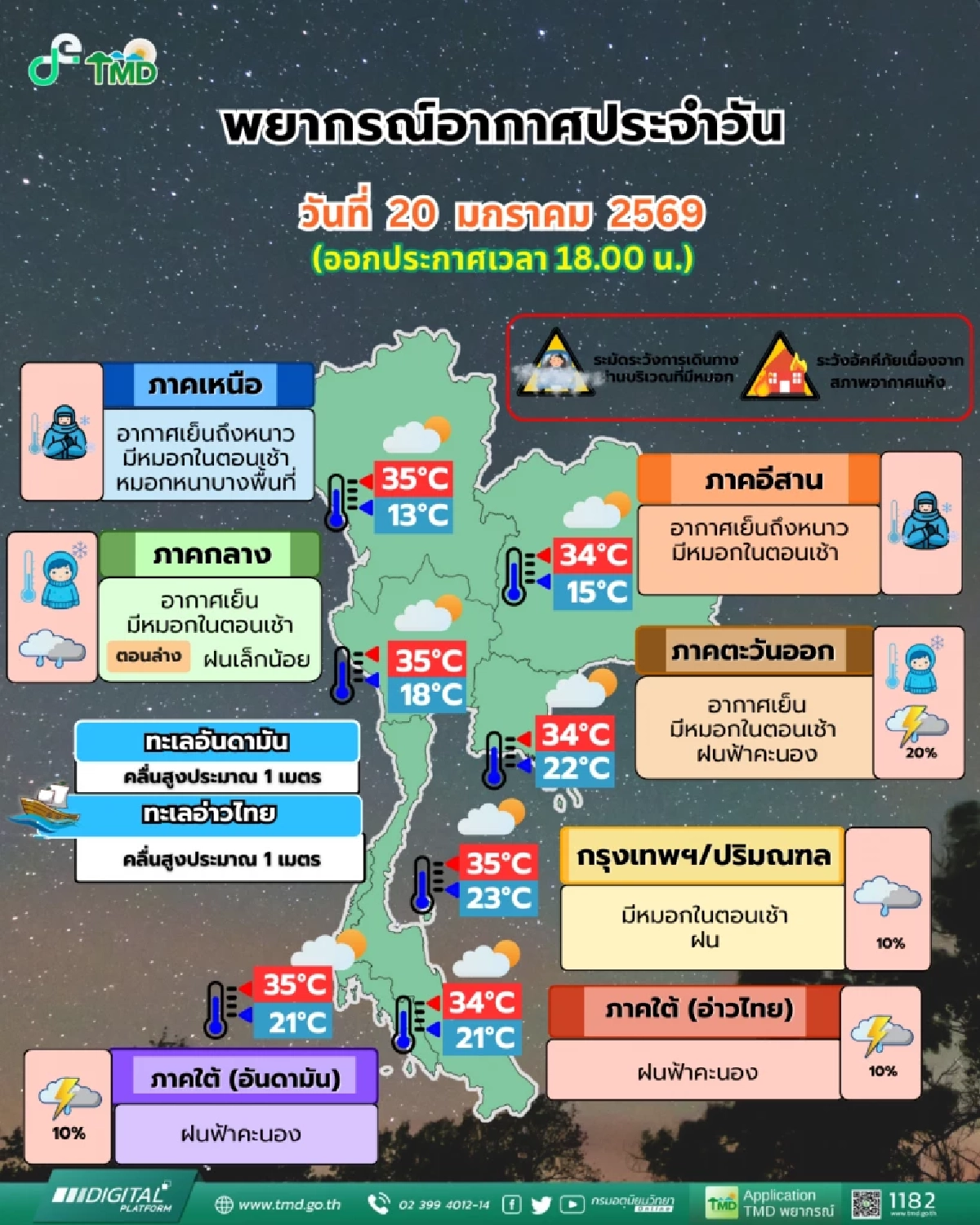 เตรียมรับมือ! วันนี้หนาวกว่าเดิม อุณหภูมิลดฮวบรับลมแรง