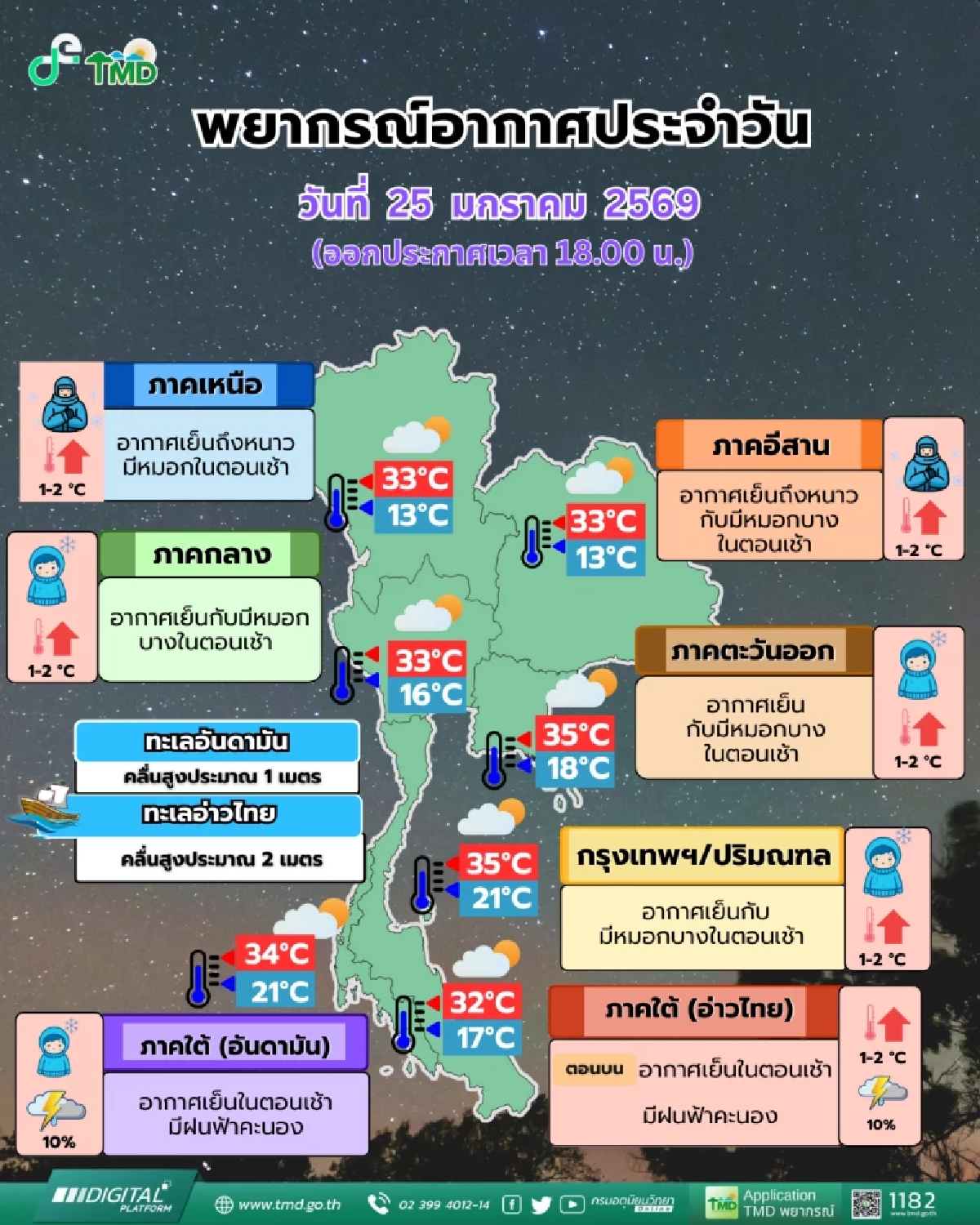 เตรียมเก็บเสื้อหนาว? อากาศเปลี่ยน อุณหภูมิพุ่งสูงขึ้น 1-2 องศา