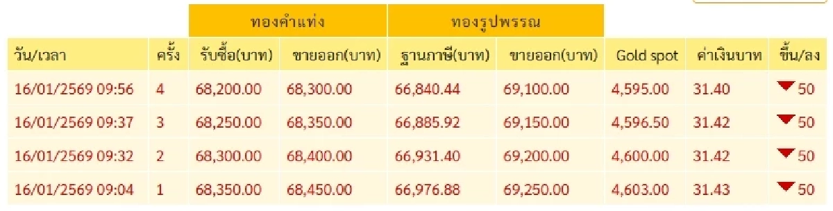 ราคาทองคำไทยเช้านี้  ปรับจากวันก่อน นักลงทุนรีบตัดสินใจ