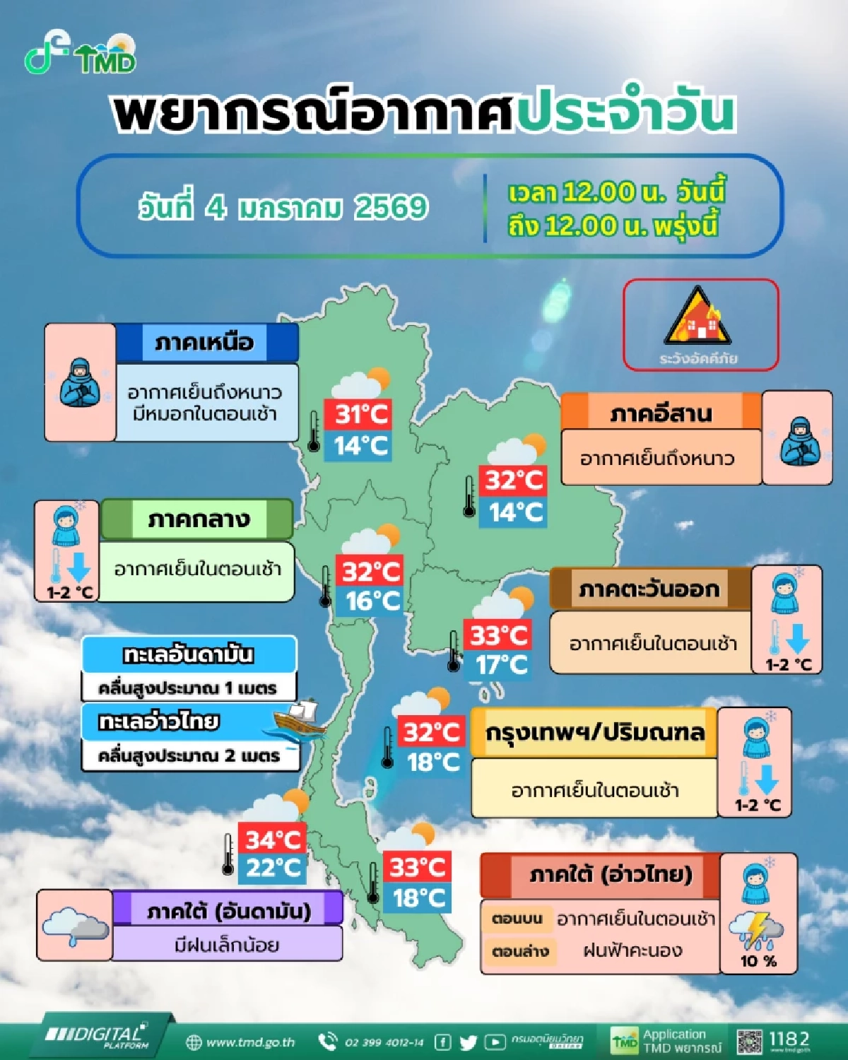 เตรียมรับมือ! หนาวระลอกใหม่จ่อถล่มไทย 6-10 ม.ค. นี้ อุณหภูมิลดฮวบ