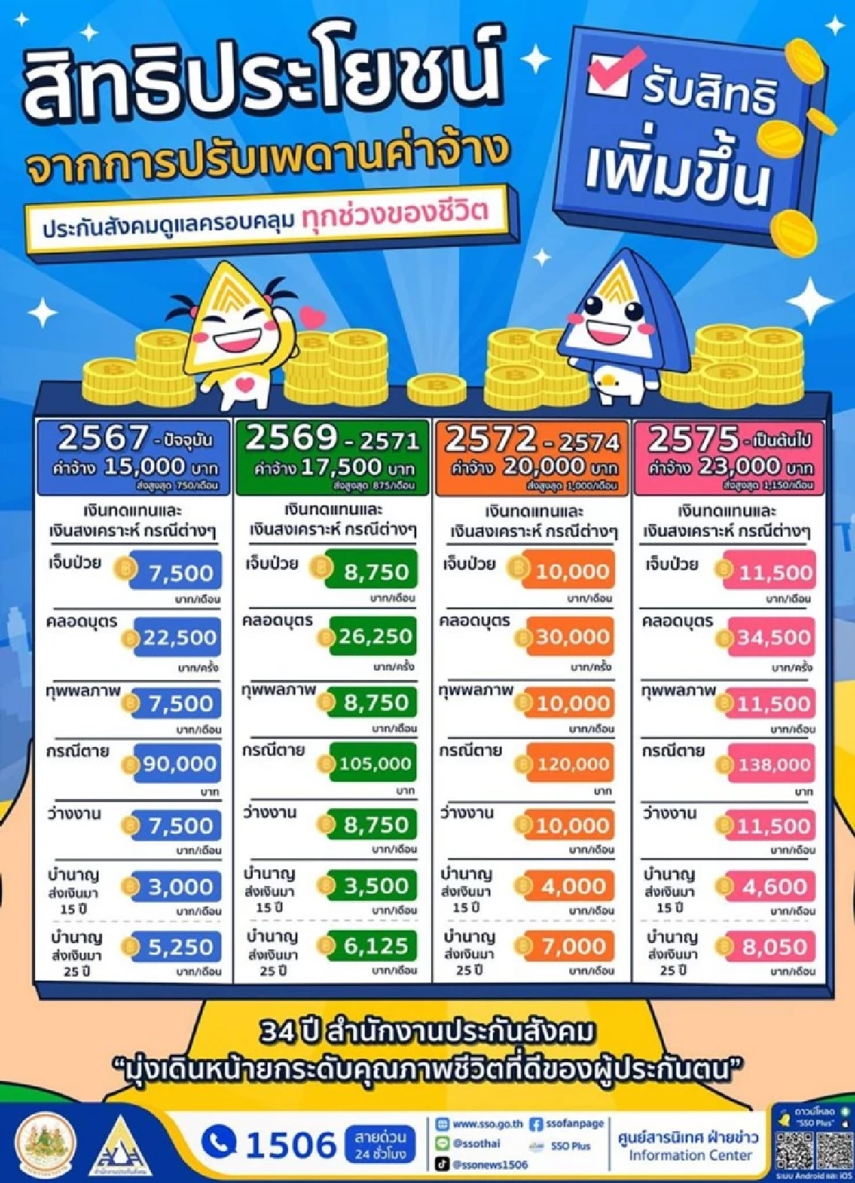 เงินบำนาญ 8,050 บาท ประกันสังคมใหม่ เช็กเงื่อนไขส่งกี่ปีได้
