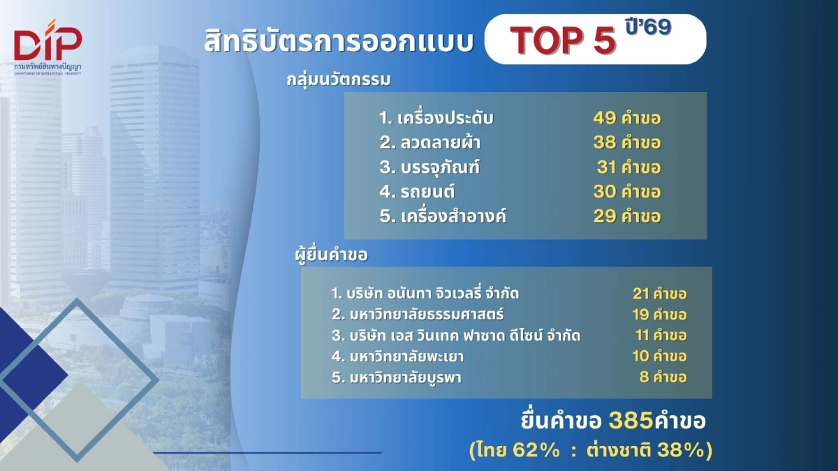 กรมทรัพย์สินทางปัญญา เผยสถิติขอจดทะเบียน/แจ้งข้อมูลทรัพย์สินทางปัญญา มกรา 69 เทรนด์สุขภาพมาแรง ติดอันดับ Top5 