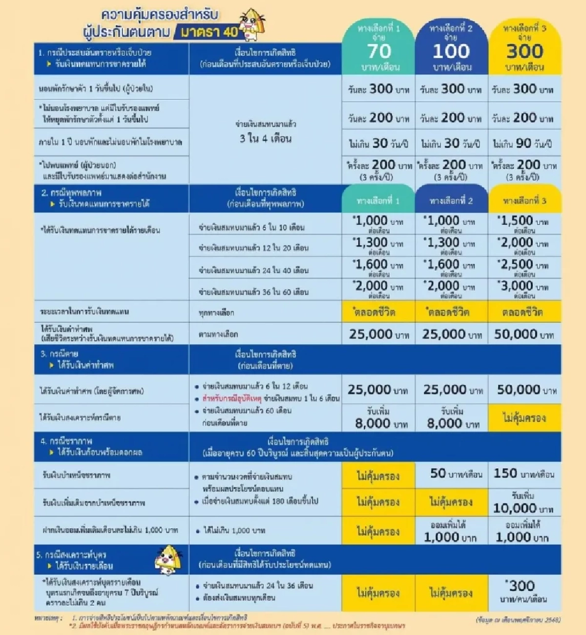ประกันสังคมชวนอาชีพอิสระสมัคร ม.40 จ่ายแค่หลักสิบรับหลักหมื่น