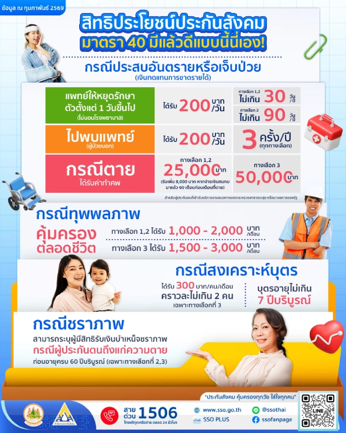 ผู้ประกันตนมาตรา 40 สิทธิใกล้ตัวที่คุ้มครองครบทุกช่วงชีวิต