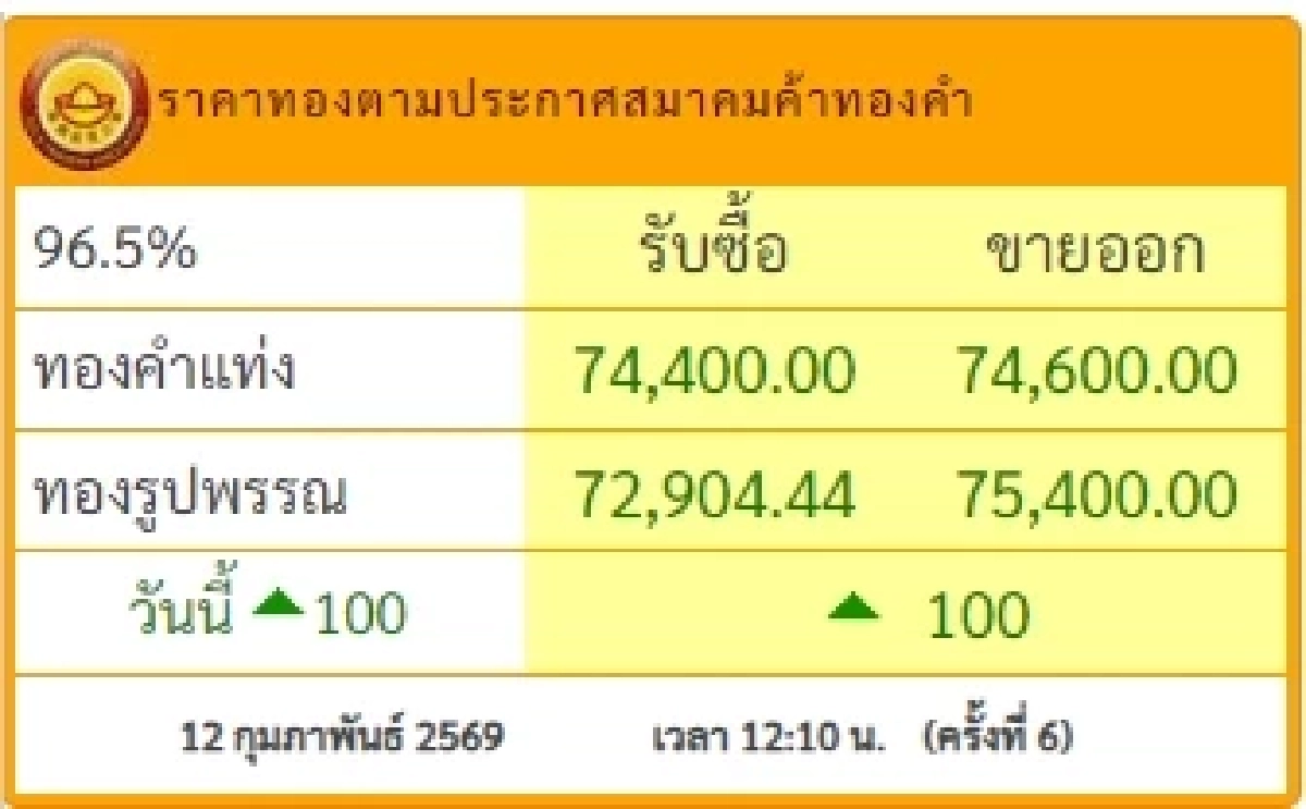 อัปเดตราคาทองช่วงบ่าย 12 ก.พ. 2569 ราคาทองมีปรับตัวอีก ครั้งที่ 7
