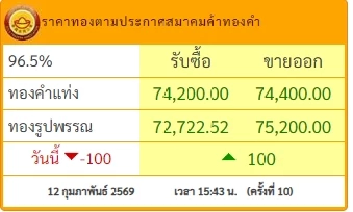 สรุปราคาทองวันนี้ 12 ก.พ. 2569 ราคาทองมีปรับครั้งที่ 10