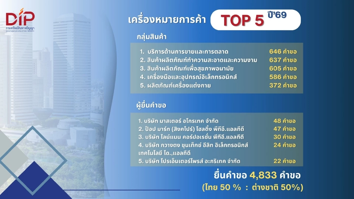 กรมทรัพย์สินทางปัญญา เผยสถิติขอจดทะเบียน/แจ้งข้อมูลทรัพย์สินทางปัญญา มกรา 69 เทรนด์สุขภาพมาแรง ติดอันดับ Top5 