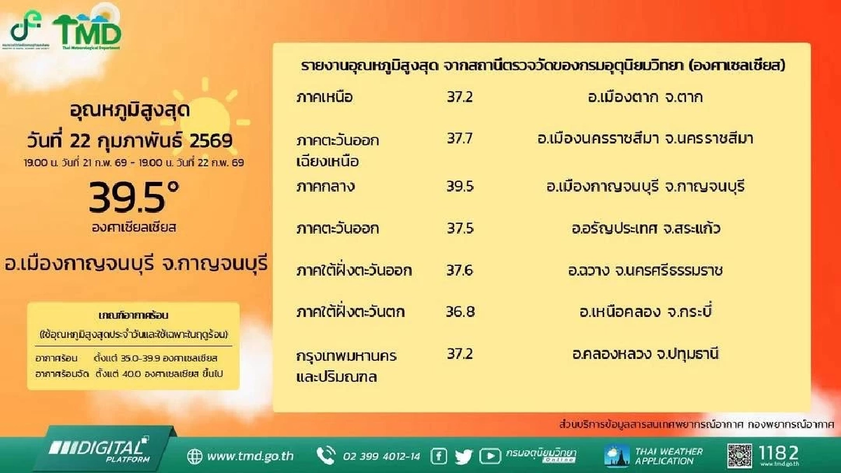 ไทยร้อนจัด! กาญจนบุรีพุ่ง 39.5 องศาฯ ทุบสถิติสูงสุดรายวัน