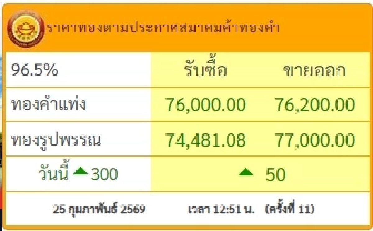 ราคาทองช่วงบ่าย 25 ก.พ. 2569 มีปรับตัวอีกครั้งที่ 11