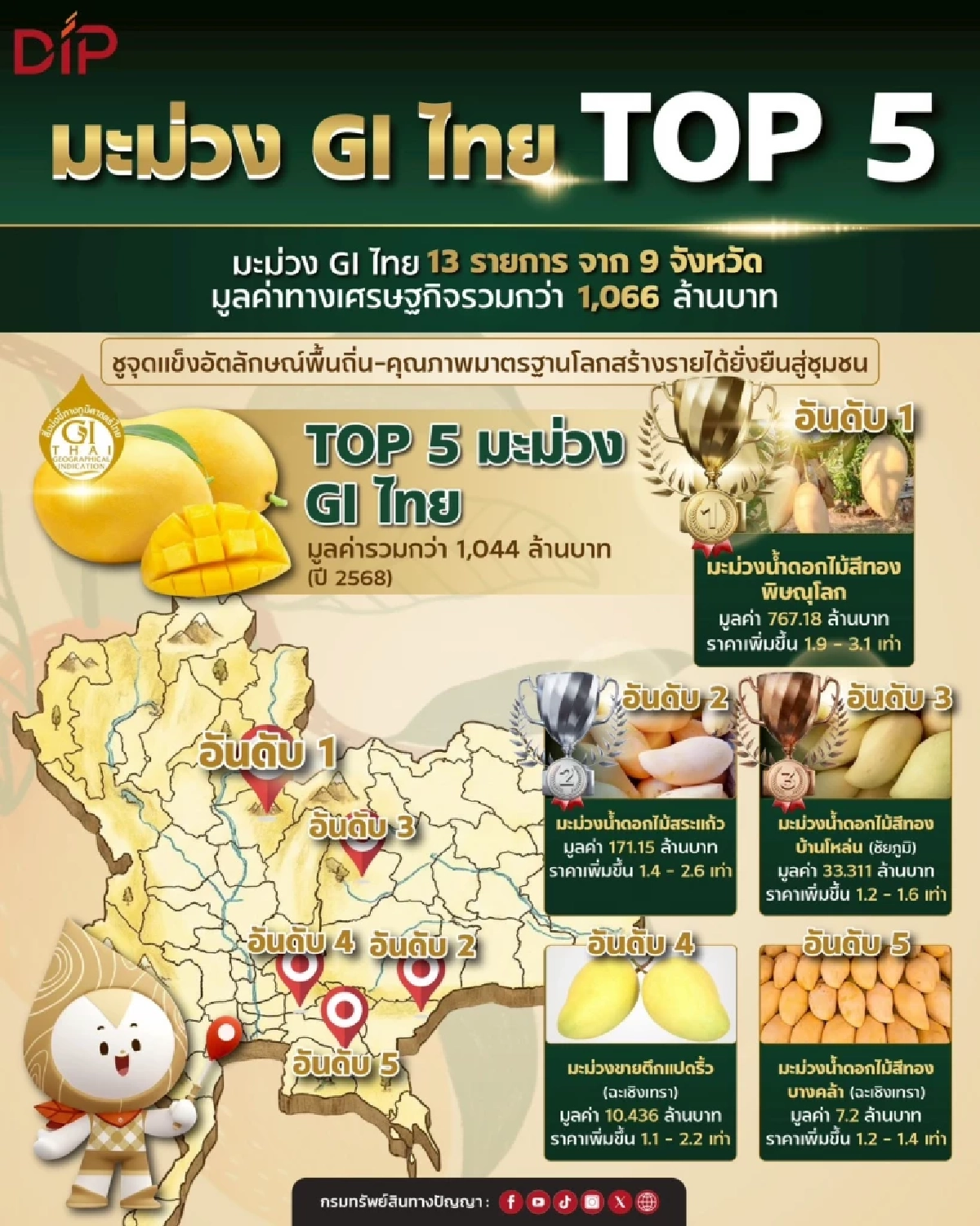 เปิดโผ Top 5"มะม่วง GI"ไทย  มูลค่าสูง กรมทรัพย์สินทางปัญญา ชูจุดแข็งอัตลักษณ์พื้นถิ่น-คุณภาพมาตรฐานโลก