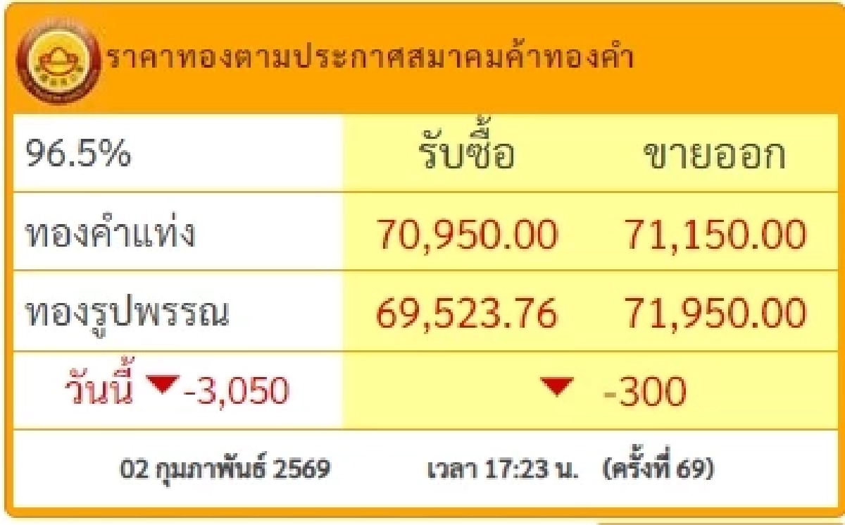 สรุปราคาทอง 2 ก.พ. 2569 มีปรับอีก ครั้งที่ 69
