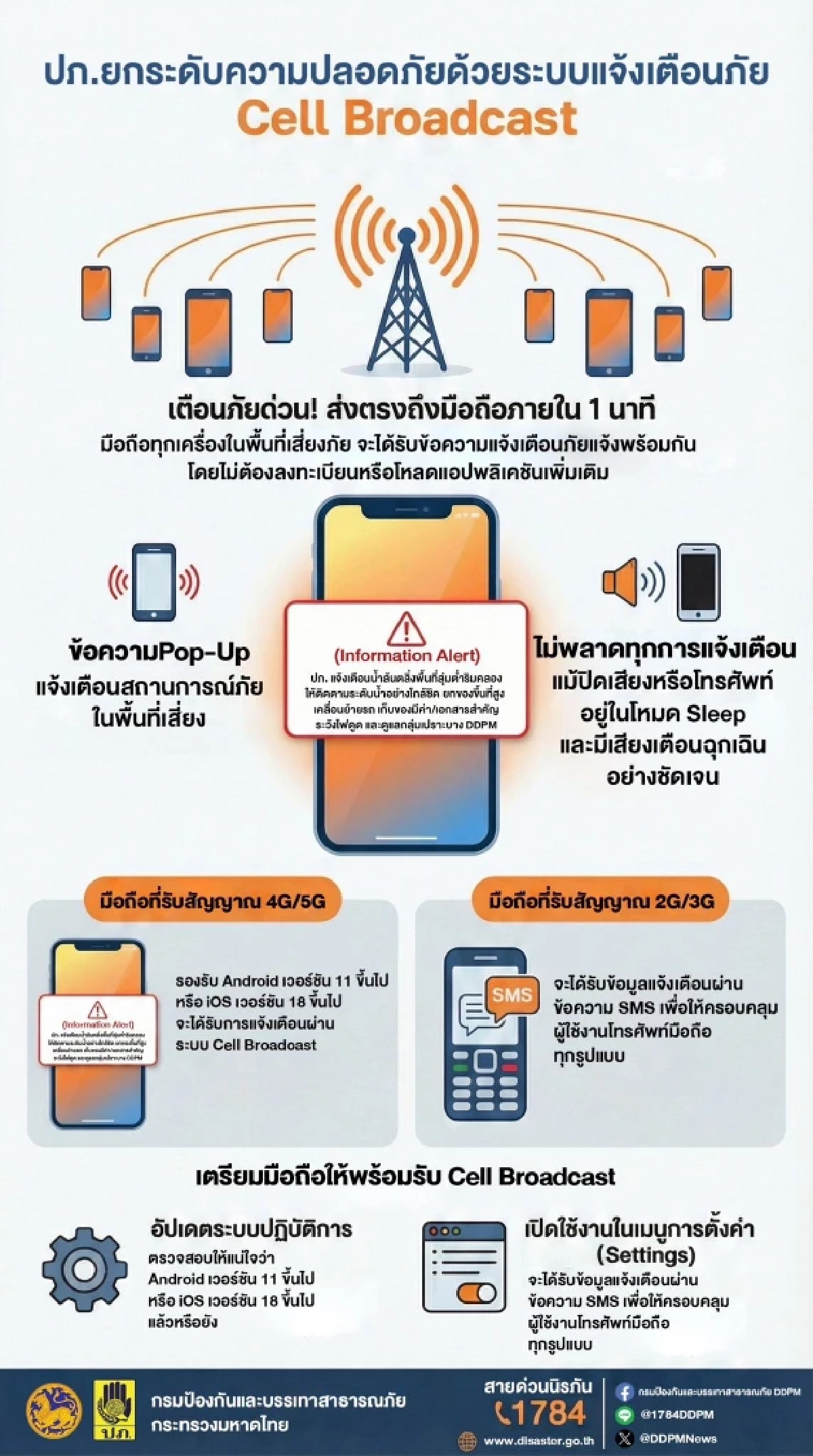 ปภ. เปิดระบบ Cell Broadcast แจ้งเตือนภัยฉุกเฉินถึงมือถือใน 1 นาที