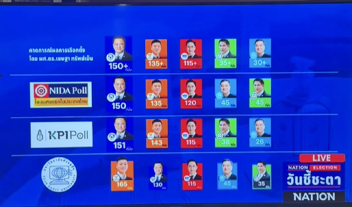 เปิดผลโพลเลือกตั้ง69 นิด้า และ สวนดุสิต เกมชิงที่หนึ่งยังสูสี