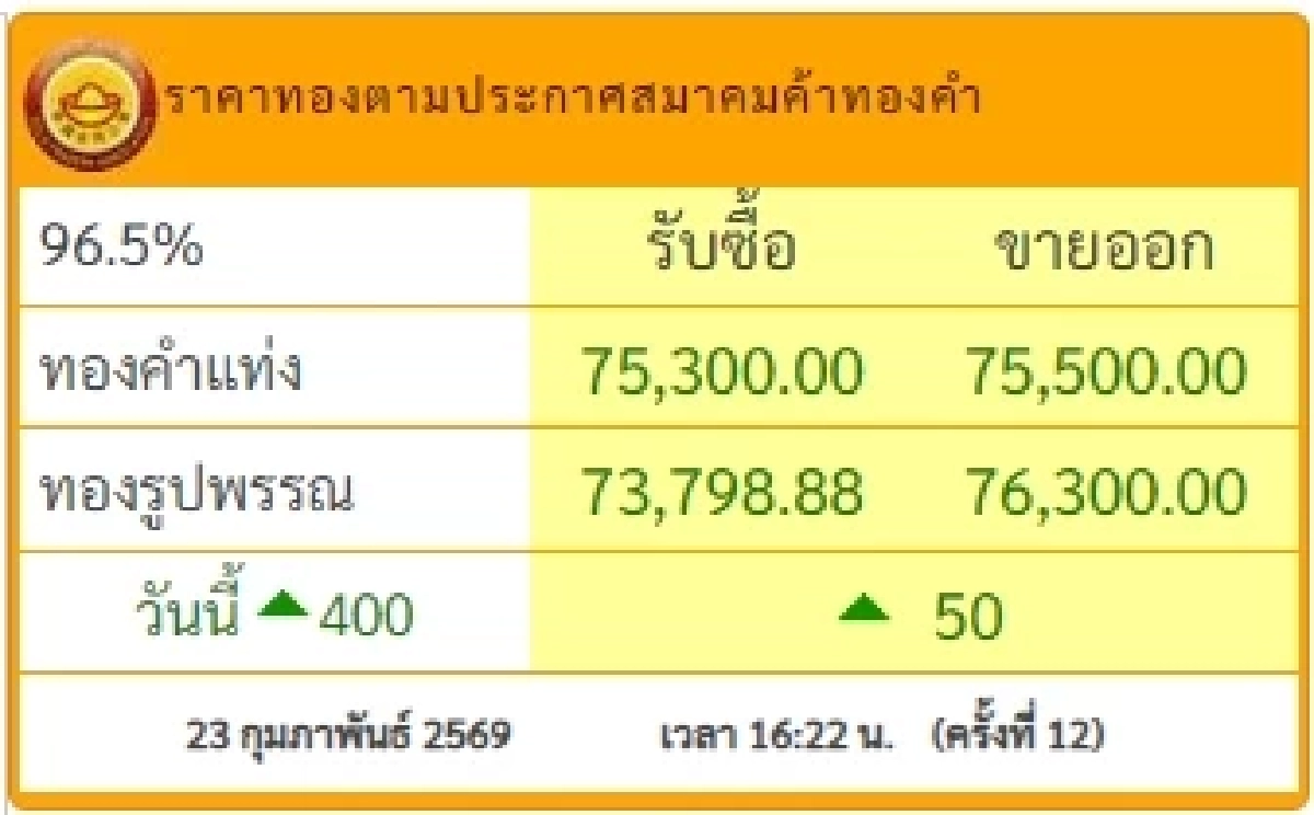 สรุปราคาทองวันนี้ 23 ก.พ. 69 ราคาทองมีปรับตัวอีก ครั้งที่ 12