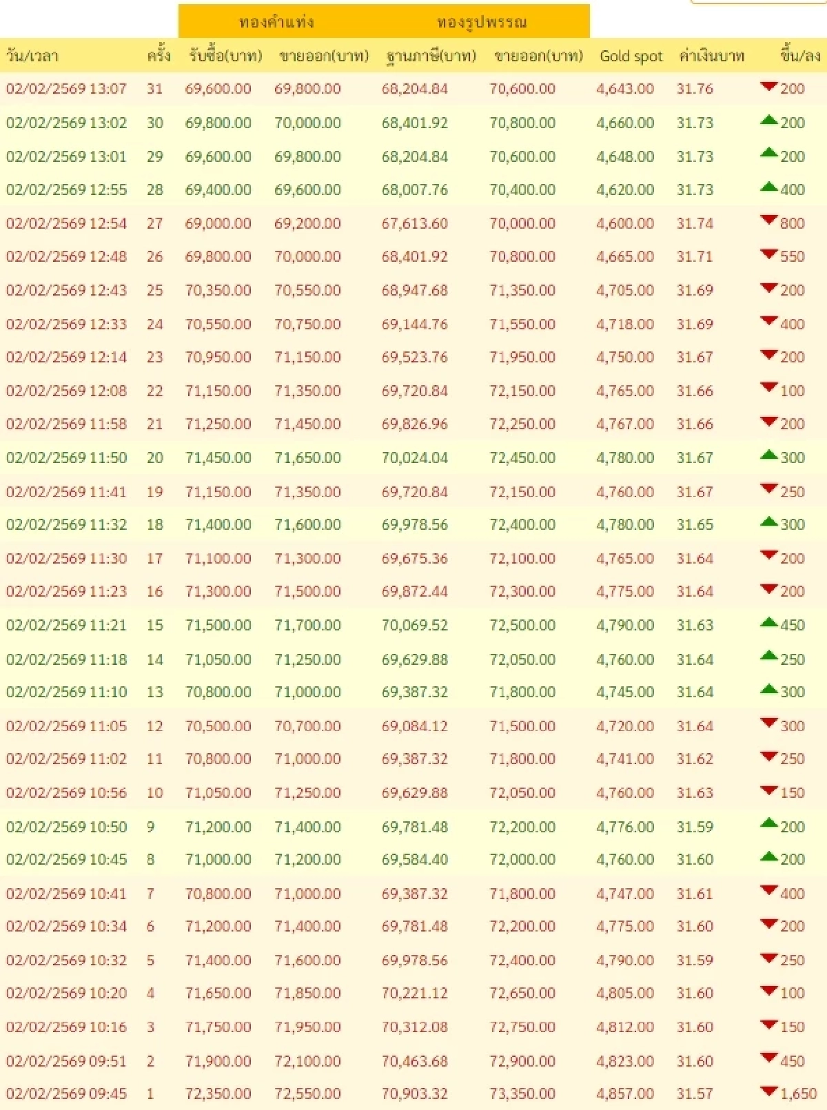 อัปเดตราคาทองช่วงบ่าย 2 ก.พ. 2569 ราคาทองปรับอีก ครั้งที่ 31