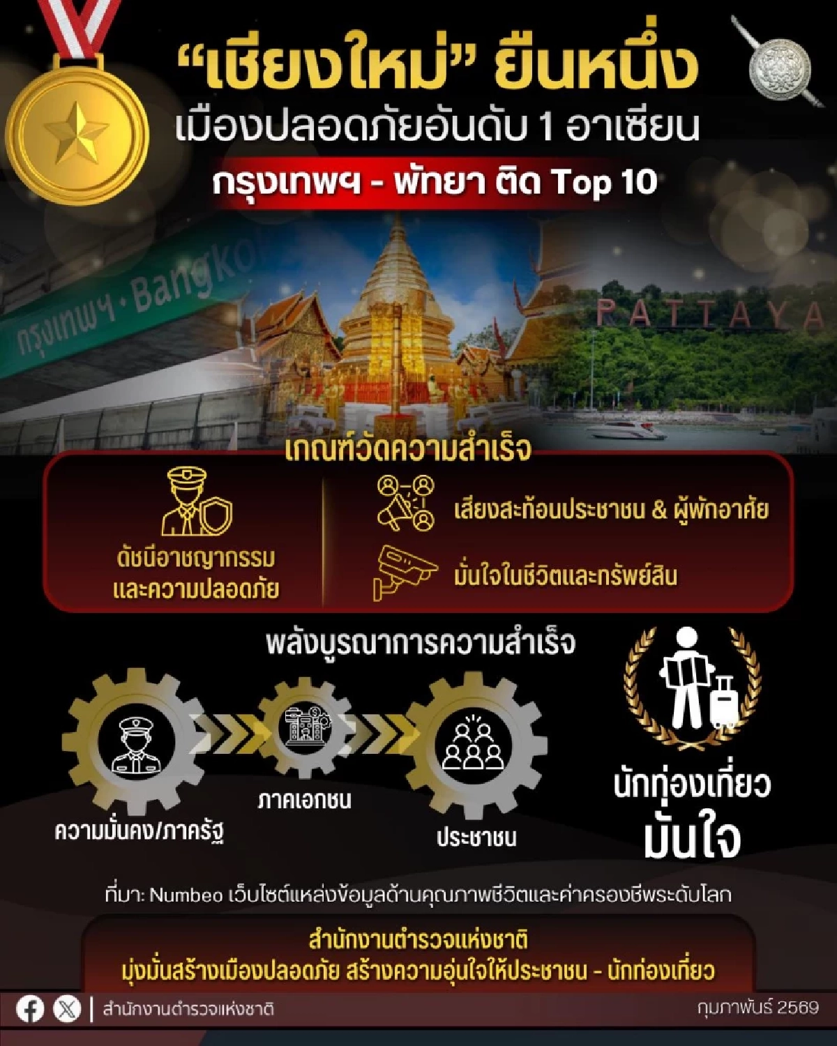 เชียงใหม่ ยืนหนึ่งรักษาแชมป์ เมืองปลอดภัยอันดับ 1 อาเซียน