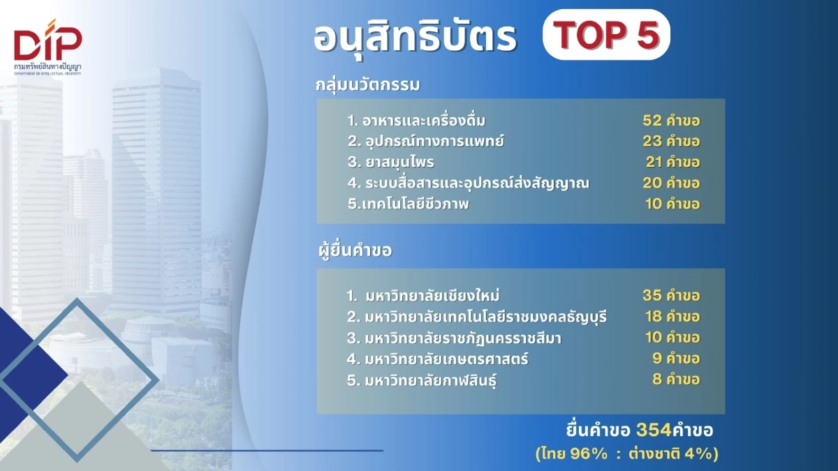 กรมทรัพย์สินทางปัญญา เผยสถิติขอจดทะเบียน/แจ้งข้อมูลทรัพย์สินทางปัญญา มกรา 69 เทรนด์สุขภาพมาแรง ติดอันดับ Top5 
