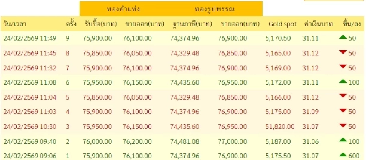 อัปเดตราคาทองช่วงบ่าย 24 ก.พ. 69 ราคาทองมีปรับตัวอีกครั้งที่ 9