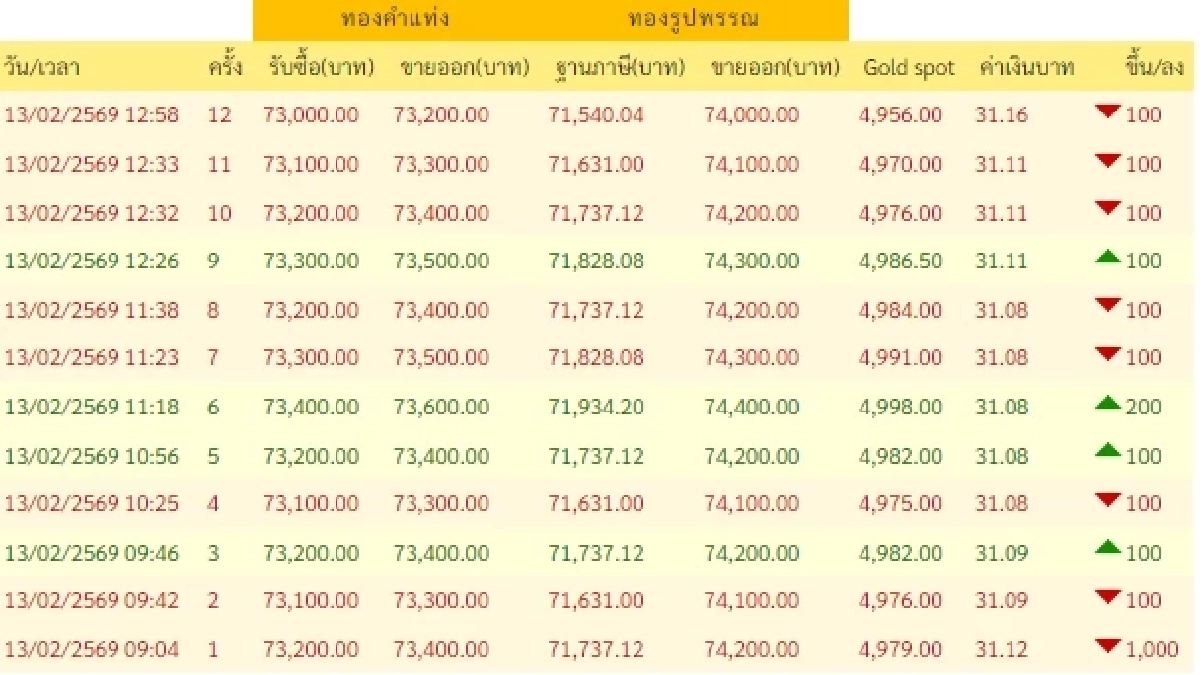 อัปเดตราคาทองช่วงบ่าย 13 ก.พ. 69 ราคาทองมีปรับตัวอีก ครั้งที่ 12