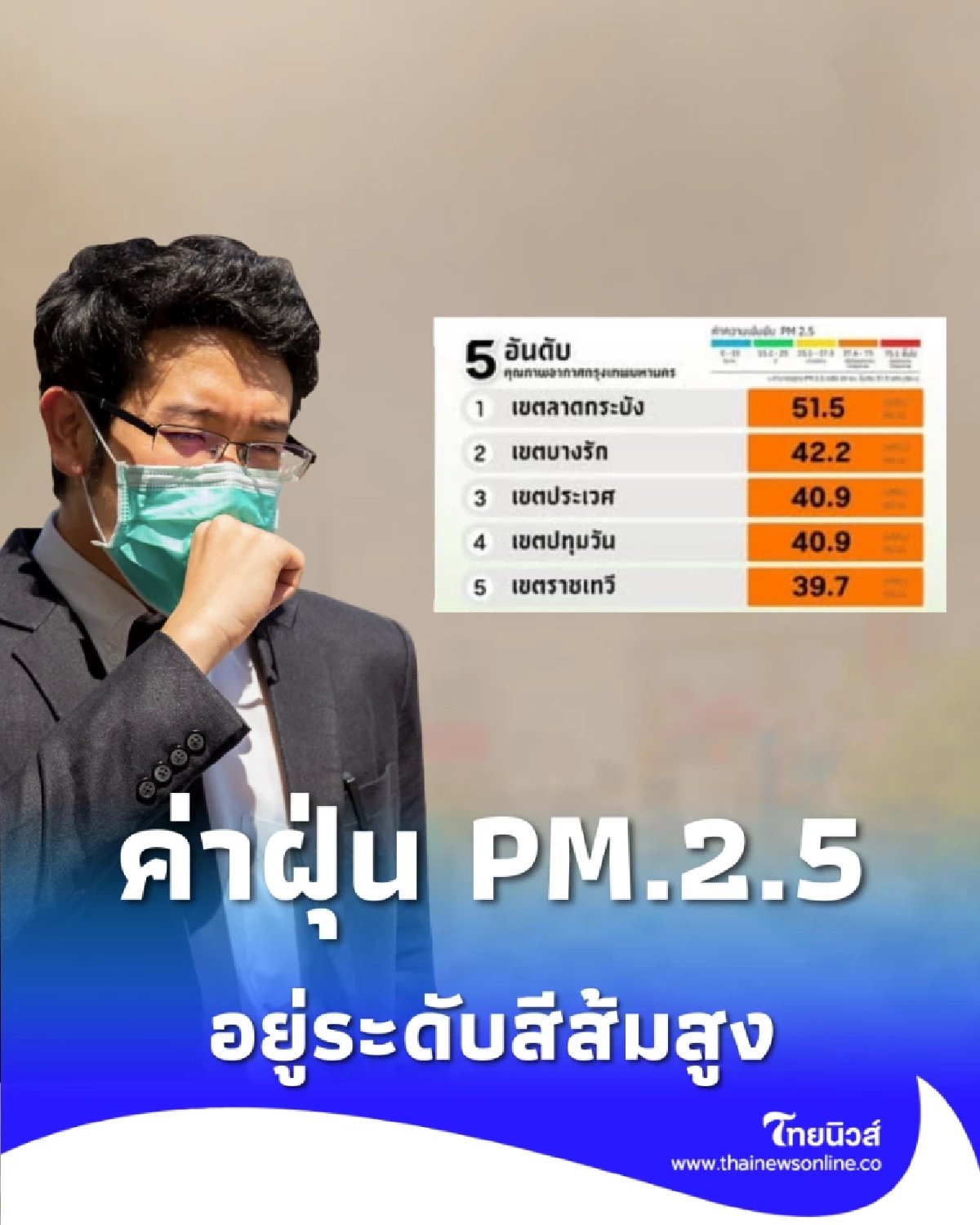 เช็ก 4 เขต สภาพอากาศวันนี้ ค่าฝุ่น PM.2.5 อยู่ระดับสีส้มสูง