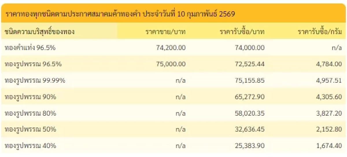 อัปเดตราคาทองช่วงบ่าย 10 ก.พ. 69 ราคาทองมีปรับตัวอีกครั้งที่ 7