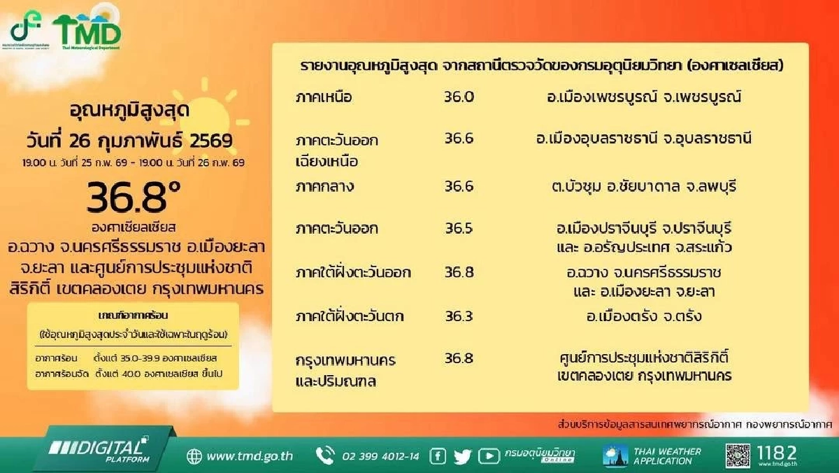 ร้อนแตะ 36.8 องศาฯ! ยะลา–นครศรีฯ อุณหภูมิสูงสุดของประเทศ