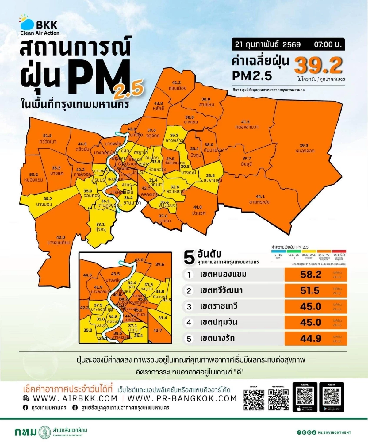 กทม. วิกฤตฝุ่น PM 2.5 เกินมาตรฐาน 12 เขต หนองแขมหนักสุด