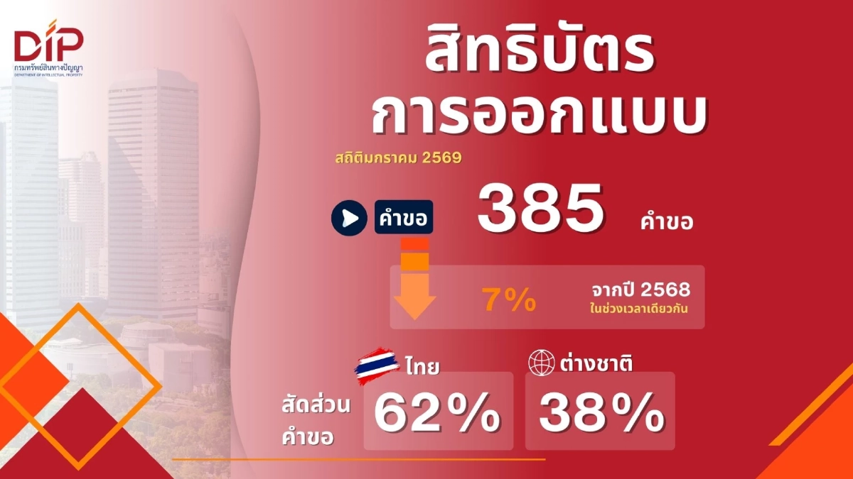 กรมทรัพย์สินทางปัญญา เผยสถิติขอจดทะเบียน/แจ้งข้อมูลทรัพย์สินทางปัญญา มกรา 69 เทรนด์สุขภาพมาแรง ติดอันดับ Top5 
