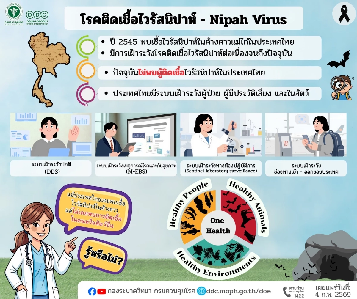 กรมควบคุมโรคย้ำชัด ไวรัสนิปาห์ ไทยยังไม่พบผู้ติดเชื้อ