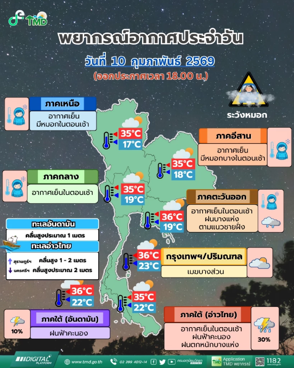 เช็กพยากรณ์อากาศวันนี้ ไทยตอนบนอุ่นขึ้น ภาคใต้ฝนตกหนัก