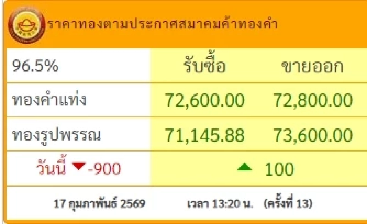 อัปเดตราคาทองช่วงบ่าย 17 ก.พ. 69 ราคาทองมีปรับตัวอีกครั้งที่ 13