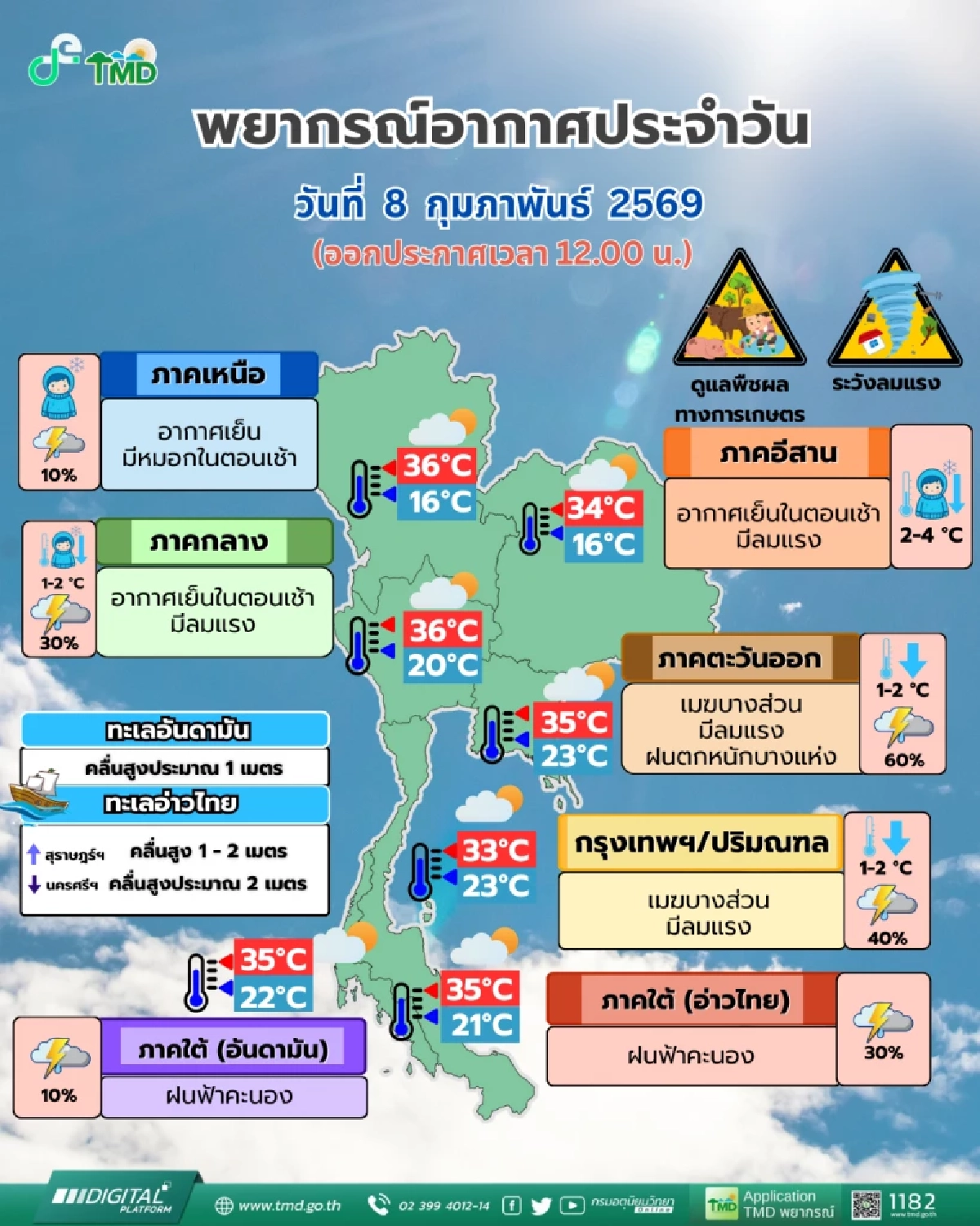 พยากรณ์อากาศวันนี้ ไทยตอนบนอุณหภูมิลด 1-4 องศา มีฝนฟ้าคะนอง