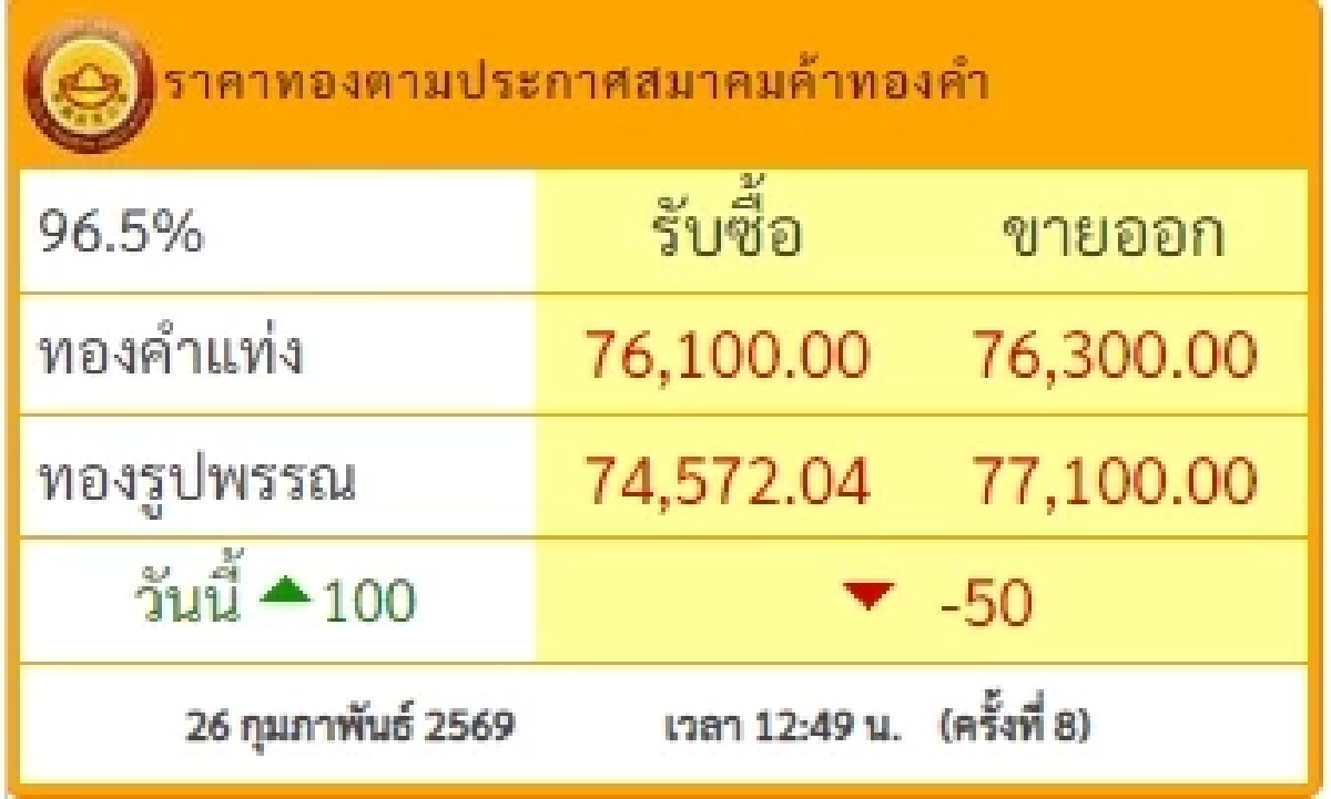 อัปเดตราคาทองช่วงบ่าย 26 ก.พ. 69 ราคาทองมีปรับตัวอีก ครั้งที่ 8