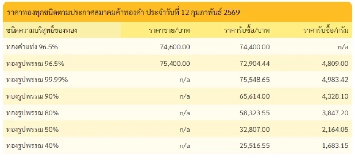 อัปเดตราคาทองช่วงบ่าย 12 ก.พ. 2569 ราคาทองมีปรับตัวอีก ครั้งที่ 7