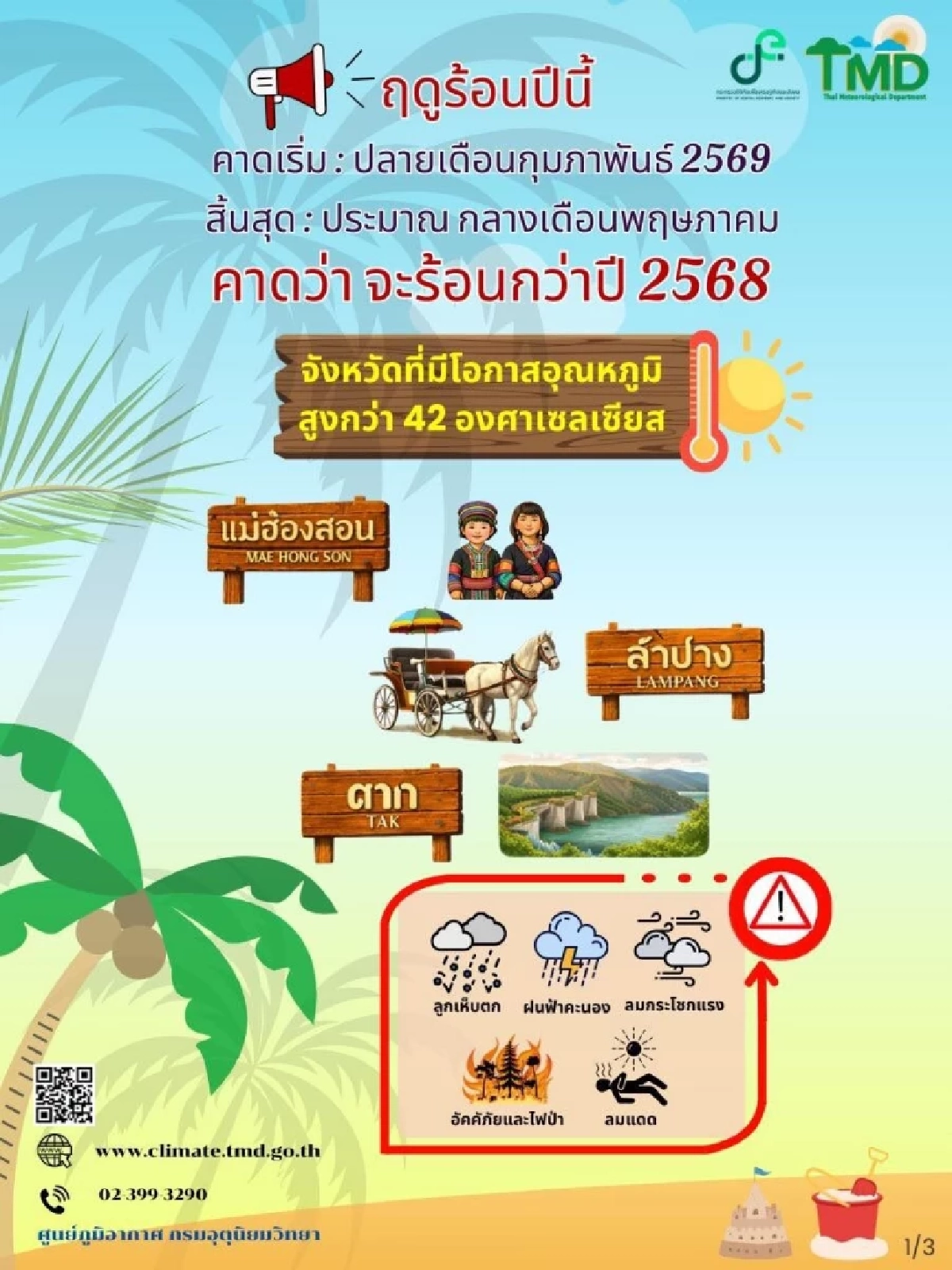 เปิด 3 จังหวัด อากาศร้อน ทะลุ 42-43 องศาเซลเซียส เดือน ก.พ.นี้