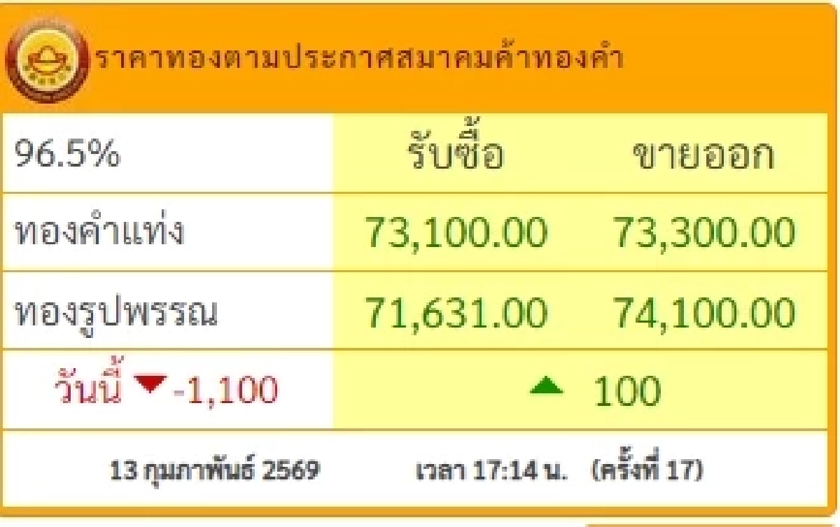 สรุปราคาทองวันนี้ 13 ก.พ. 2569 ราคาทองปรับตัวอีกครั้งที่ 17