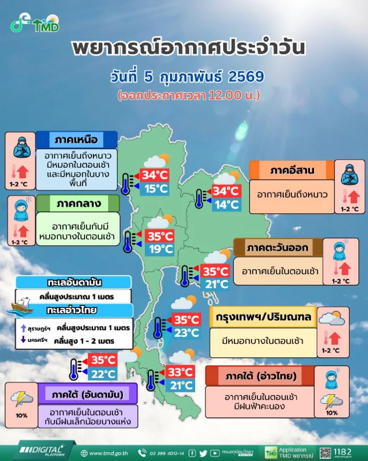 พยากรณ์อากาศวันนี้ ไทยอุณหภูมิสูงขึ้น เตรียมรับมือฝนฟ้าคะนอง