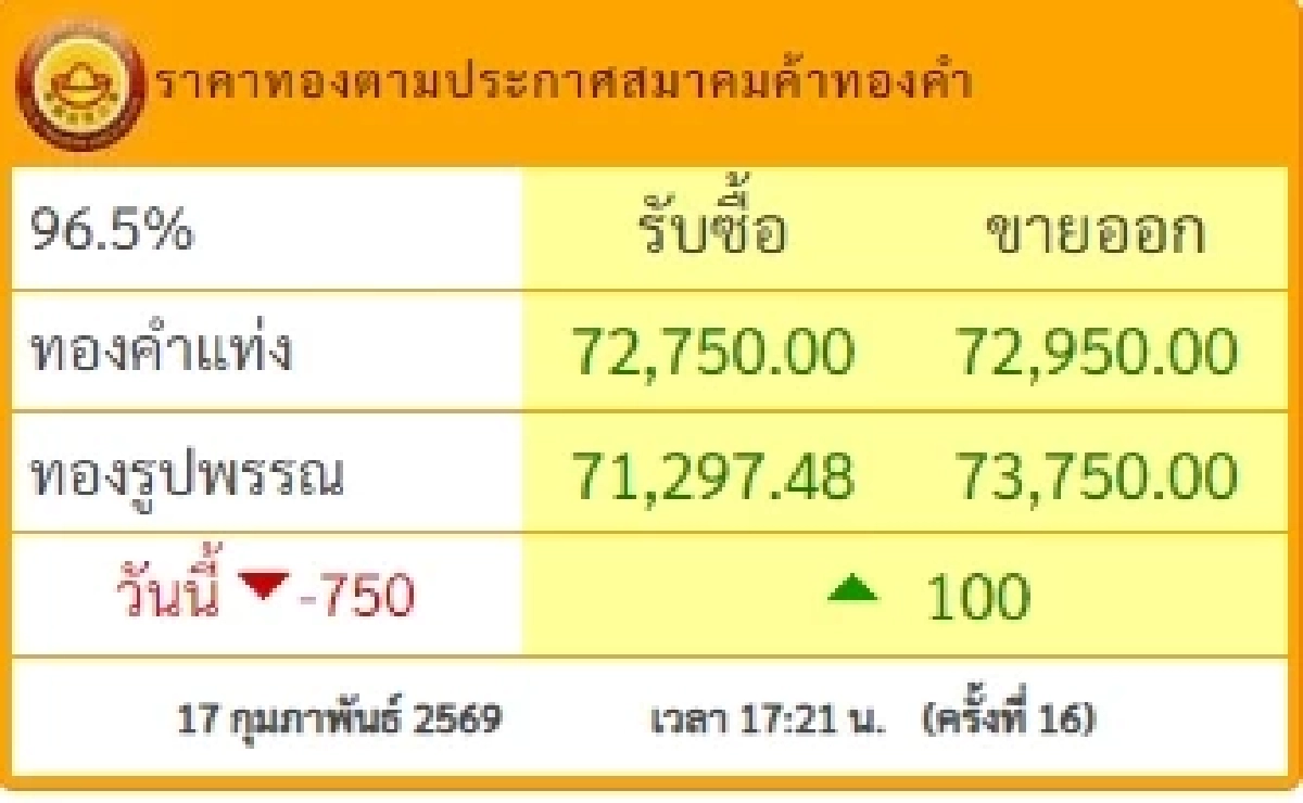 สรุปราคาทองวันนี้ 17 ก.พ. 2569 ราคาทองมีปรับอีกครั้งที่ 16
