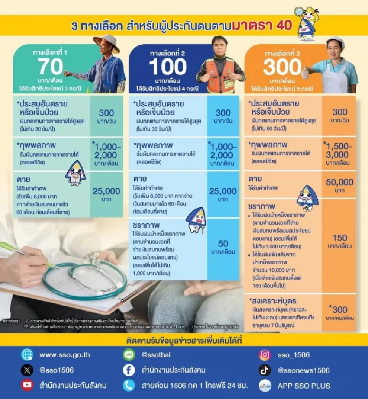 ประกันสังคมชวนอาชีพอิสระสมัคร ม.40 จ่ายแค่หลักสิบรับหลักหมื่น