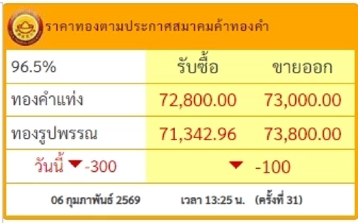 อัปเดตราคาทองช่วงบ่าย 6 ก.พ. 69 ราคาทองปรับตัวอีก ครั้งที่ 31