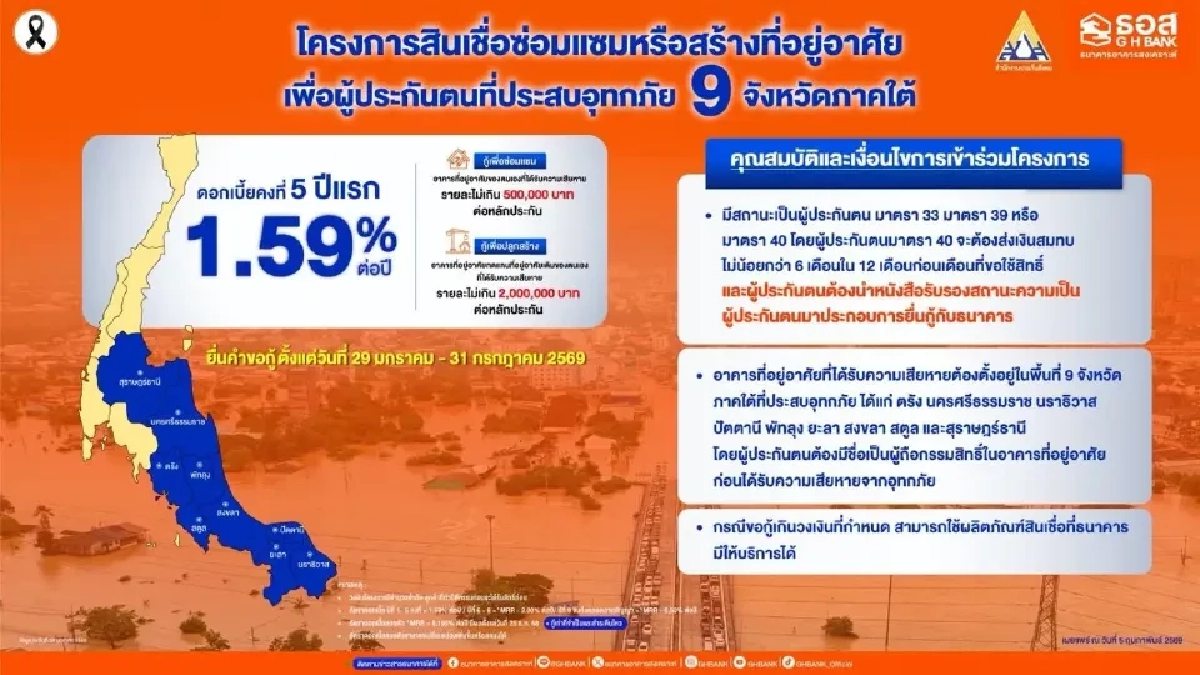 ประกันสังคมผนึก ธอส. ปล่อยกู้ซ่อมบ้าน 5 แสน ดอกเบี้ยต่ำ