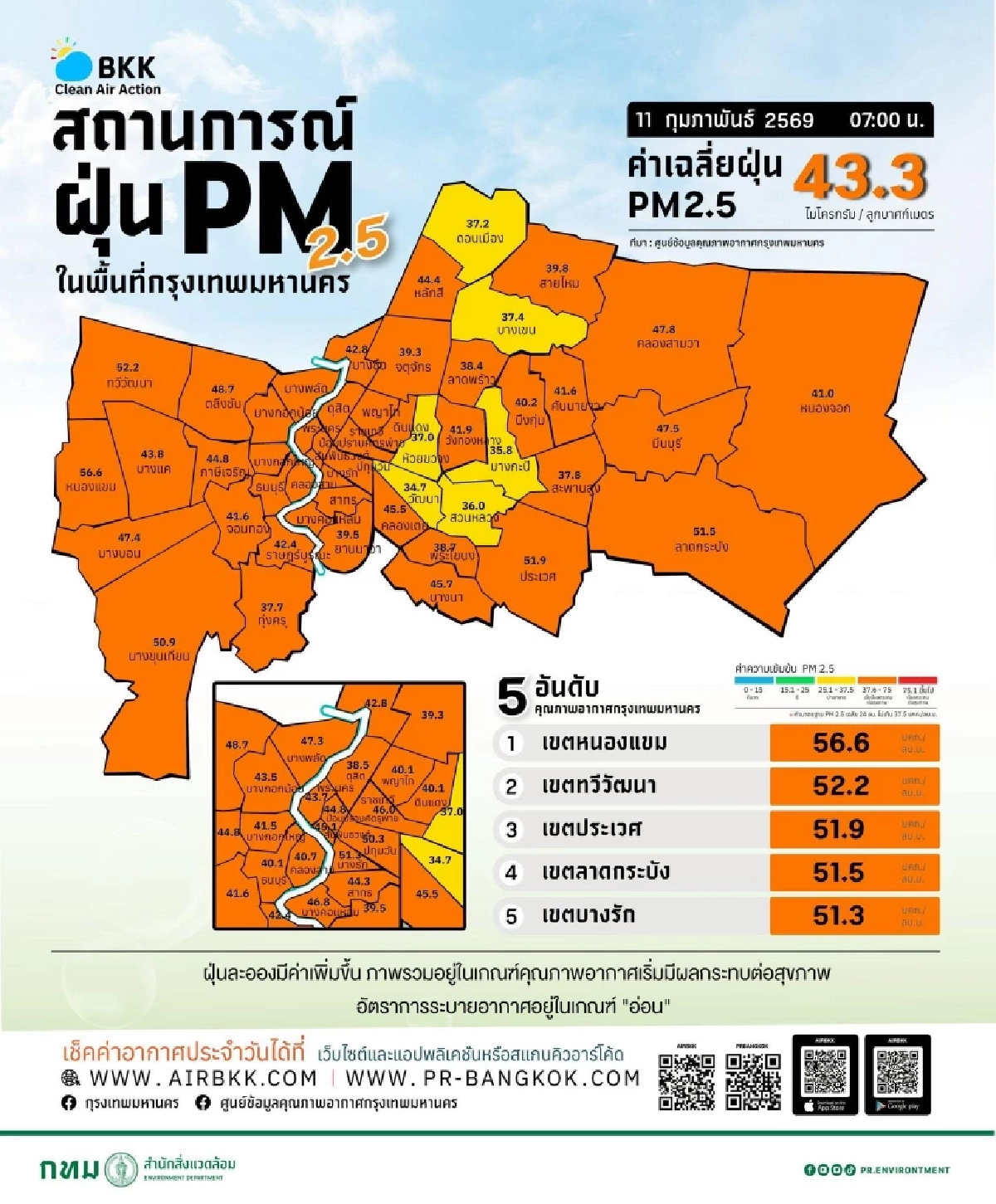เตรียมปอดให้พร้อม! กทม. วิกฤตฝุ่น PM 2.5 44 เขต ทะลุมาตรฐาน