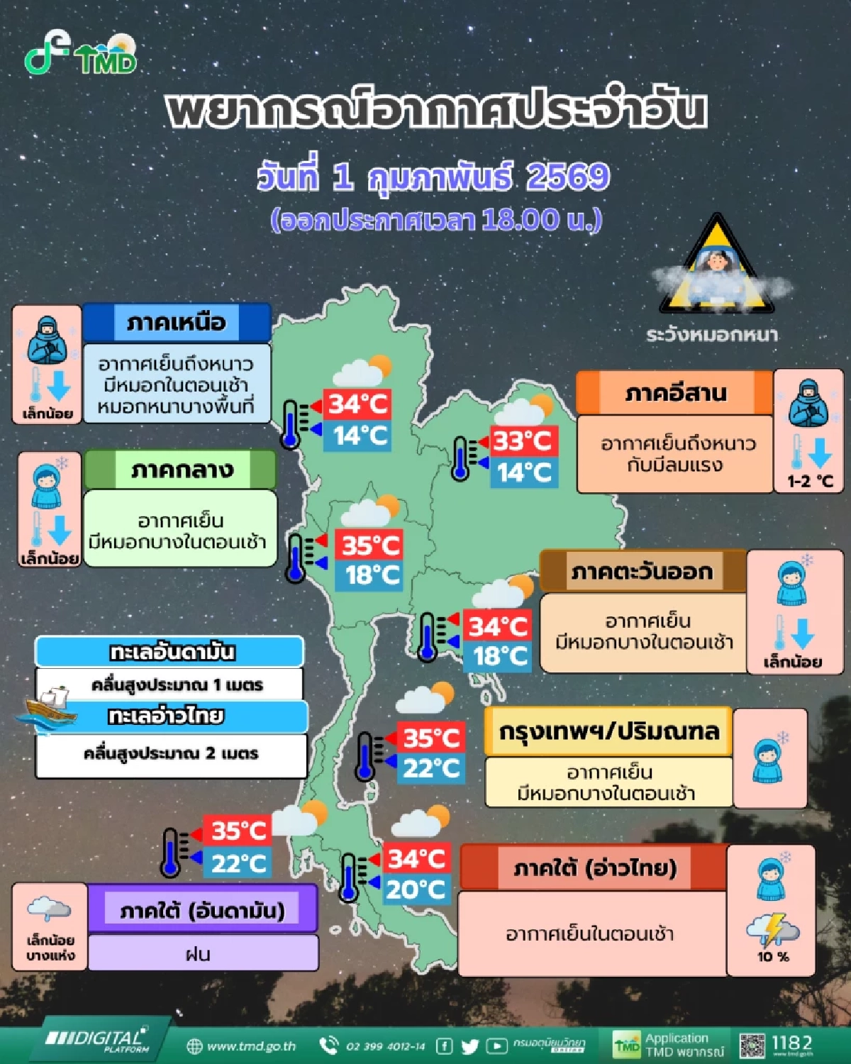 พยากรณ์อากาศวันนี้ เหนือ-อีสานหนาว ลมแรง ใต้ระวังฝน