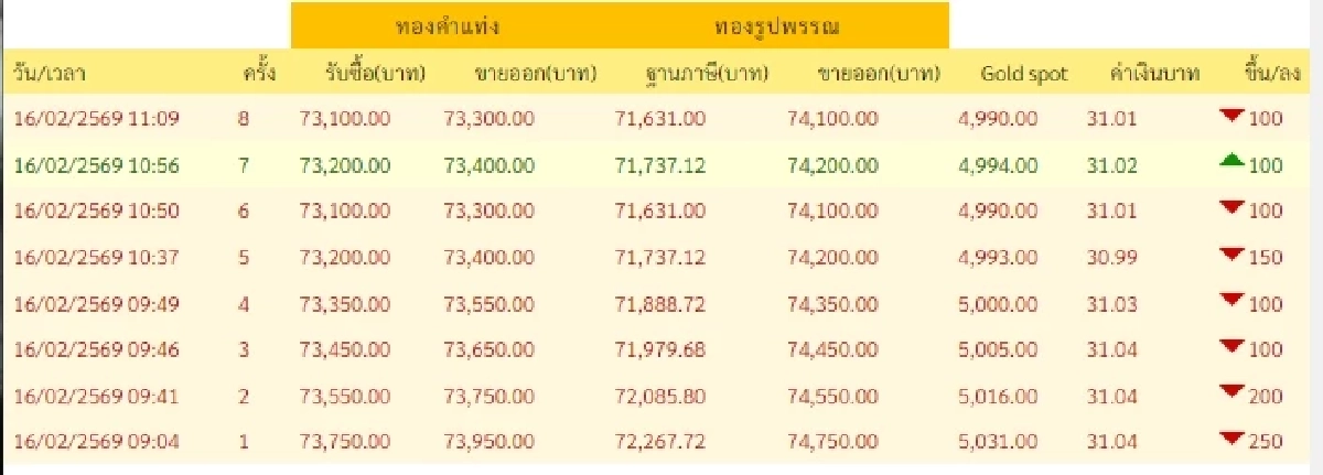 อัปเดตราคาทองช่วงบ่าย 16 ก.พ. 69 ราคาทองปรับตัวอีกครั้งที่ 8
