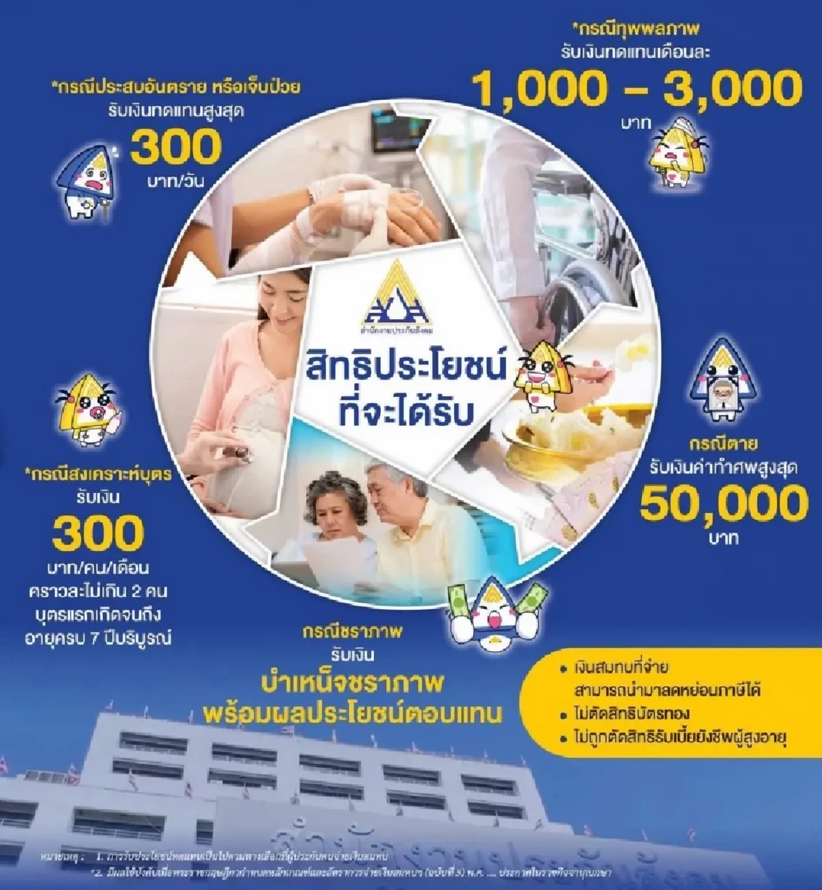 ประกันสังคมชวนอาชีพอิสระสมัคร ม.40 จ่ายแค่หลักสิบรับหลักหมื่น