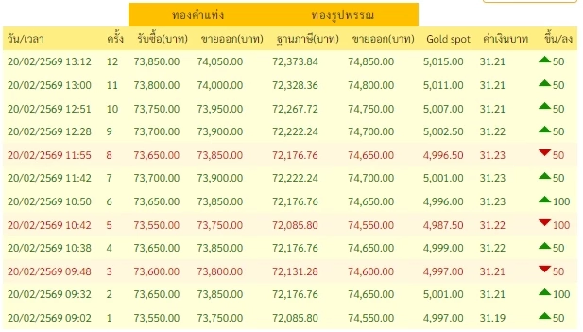 อัปเดตราคาทองช่วงบ่าย 20 ก.พ. 69 ล่าสุดปรับอีกครั้งที่ 12