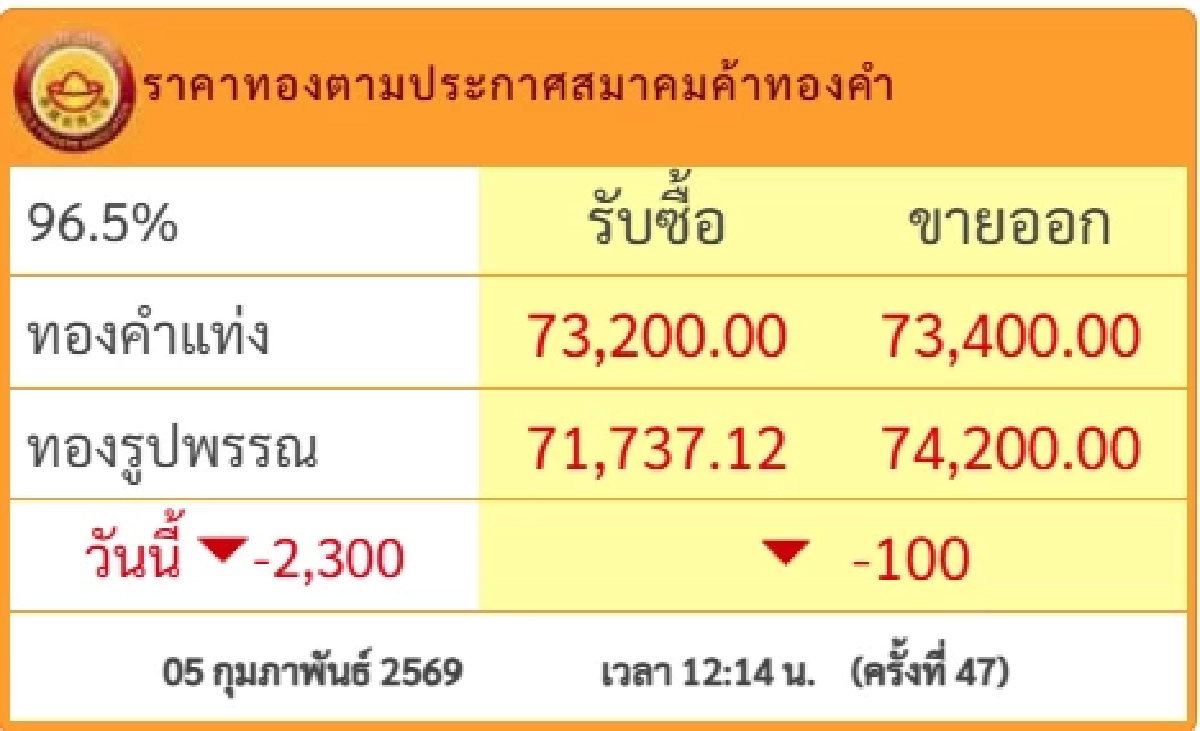 ร่วงแรงไม่ไหว ราคาทองคำ 5 ก.พ. ปรับครั้งที่ 47 ดิ่งลงไม่หยุด